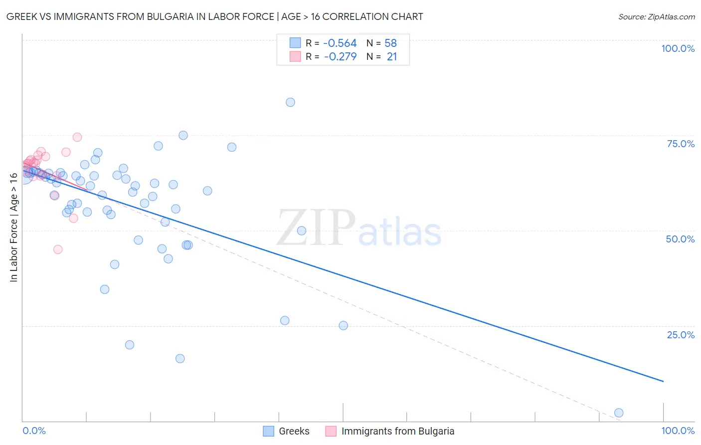 Greek vs Immigrants from Bulgaria In Labor Force | Age > 16