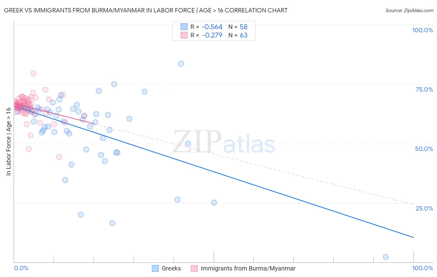 Greek vs Immigrants from Burma/Myanmar In Labor Force | Age > 16