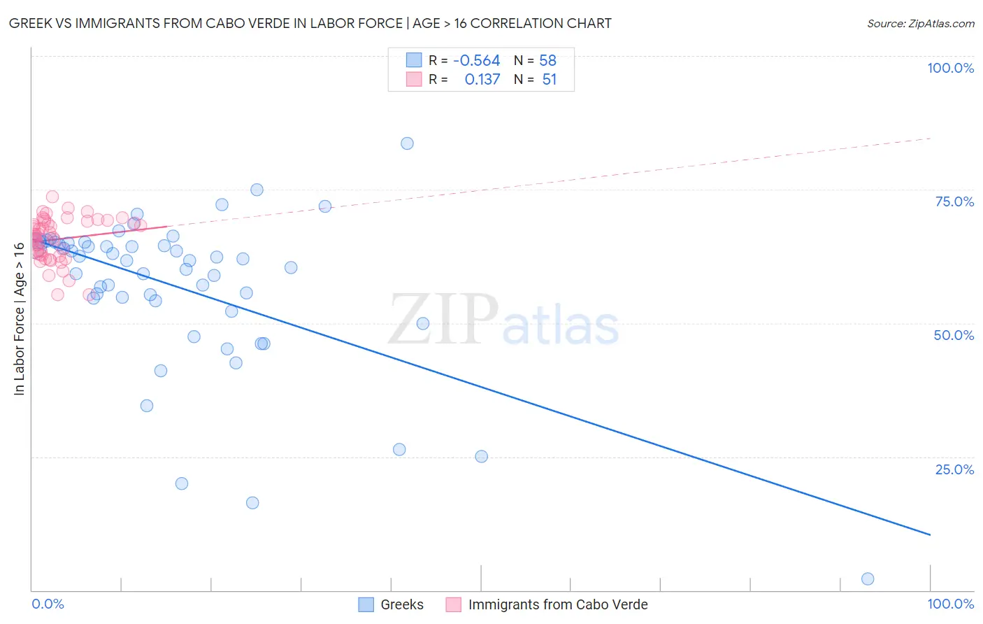 Greek vs Immigrants from Cabo Verde In Labor Force | Age > 16