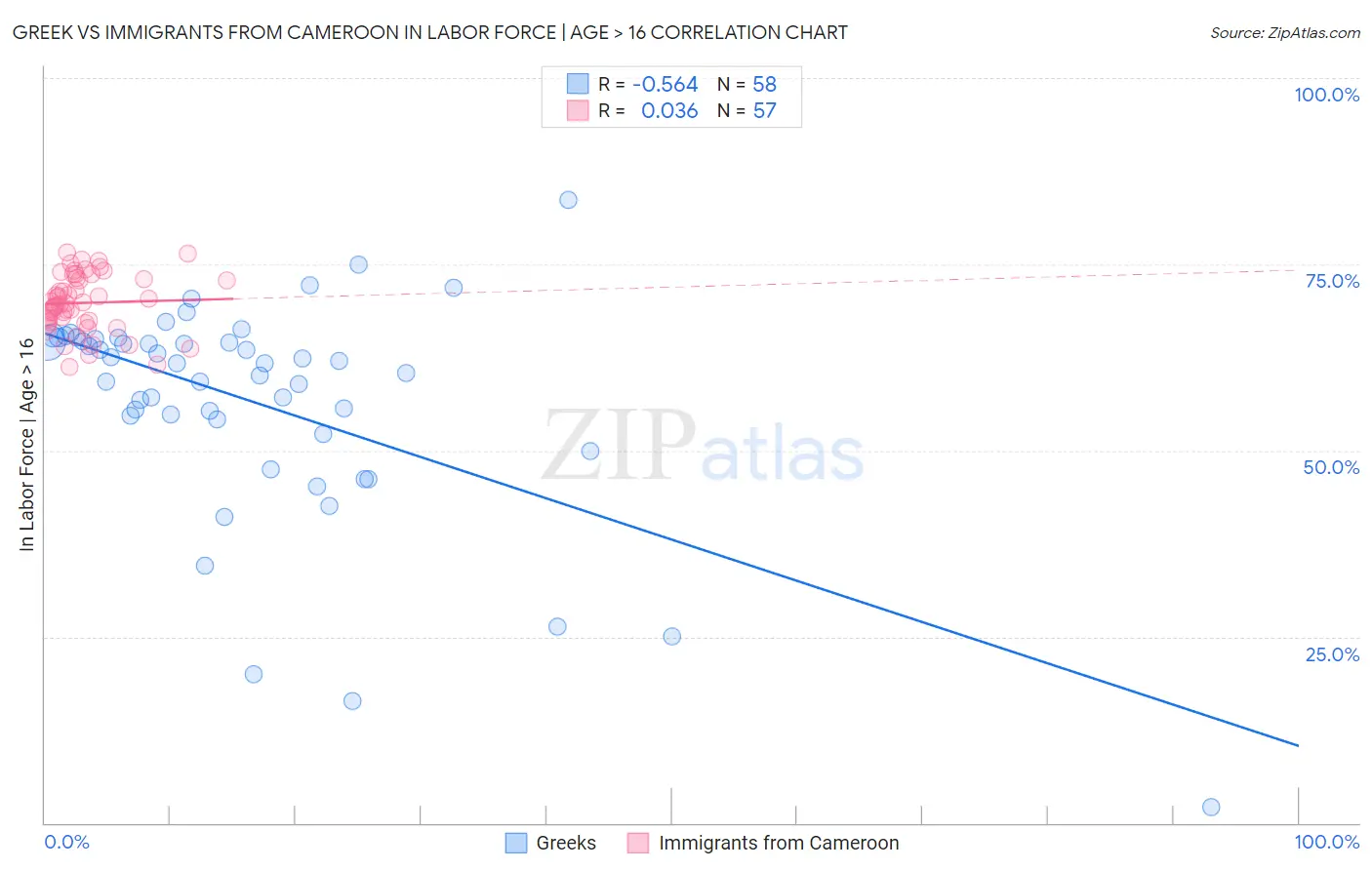 Greek vs Immigrants from Cameroon In Labor Force | Age > 16