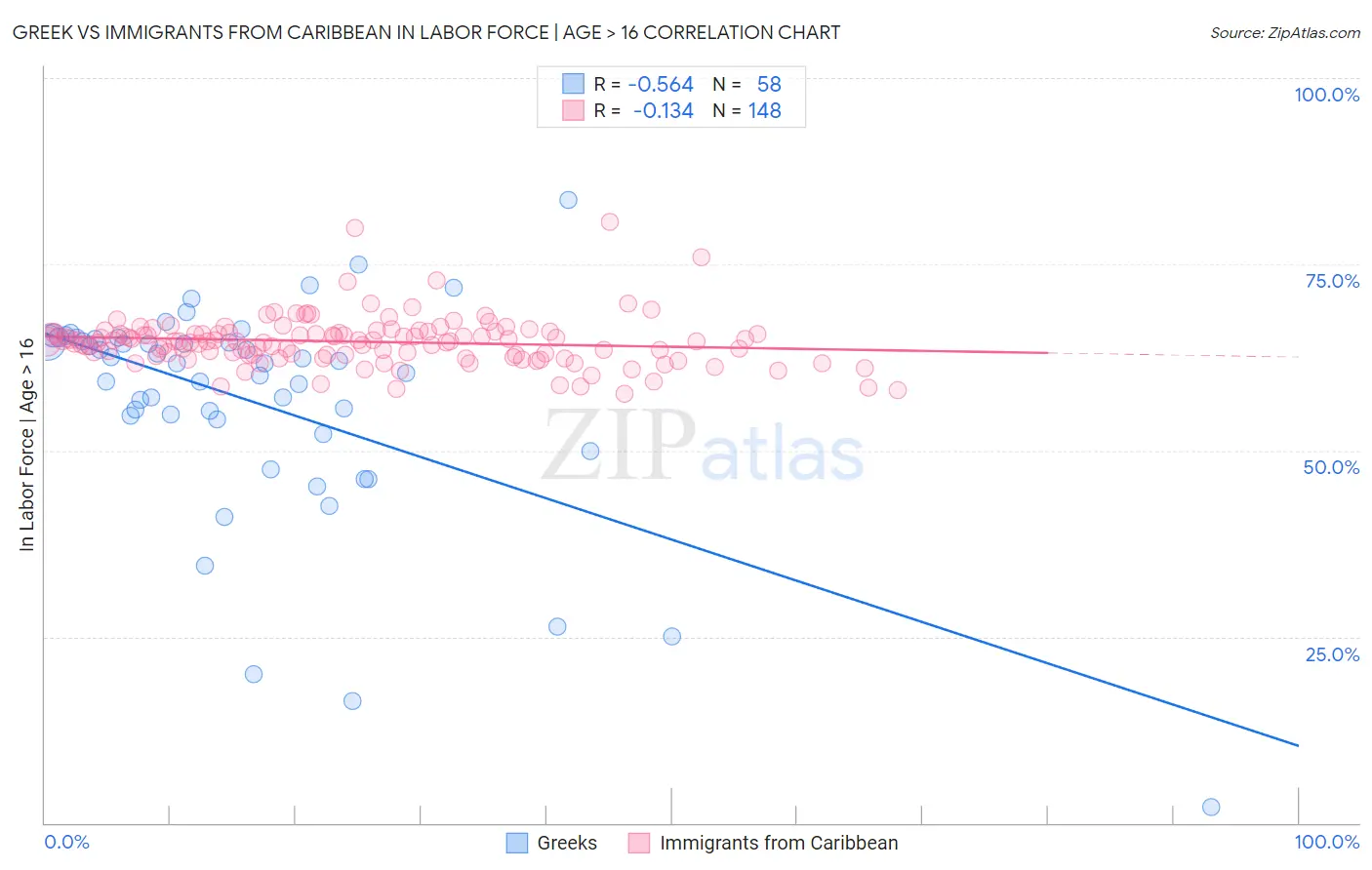 Greek vs Immigrants from Caribbean In Labor Force | Age > 16