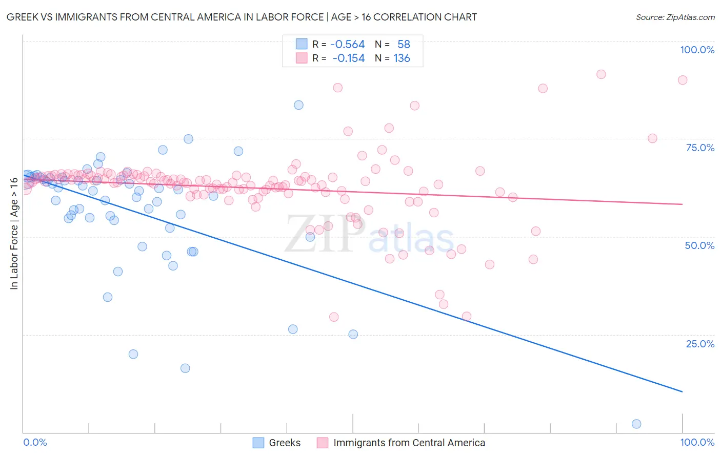 Greek vs Immigrants from Central America In Labor Force | Age > 16