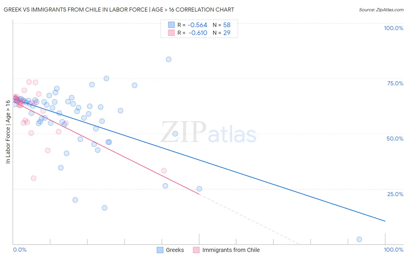 Greek vs Immigrants from Chile In Labor Force | Age > 16