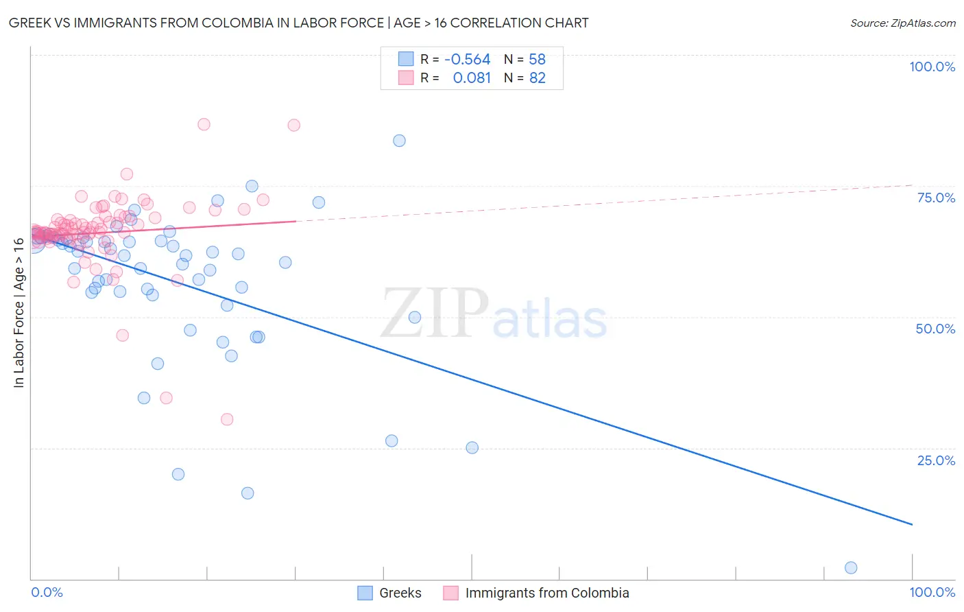 Greek vs Immigrants from Colombia In Labor Force | Age > 16