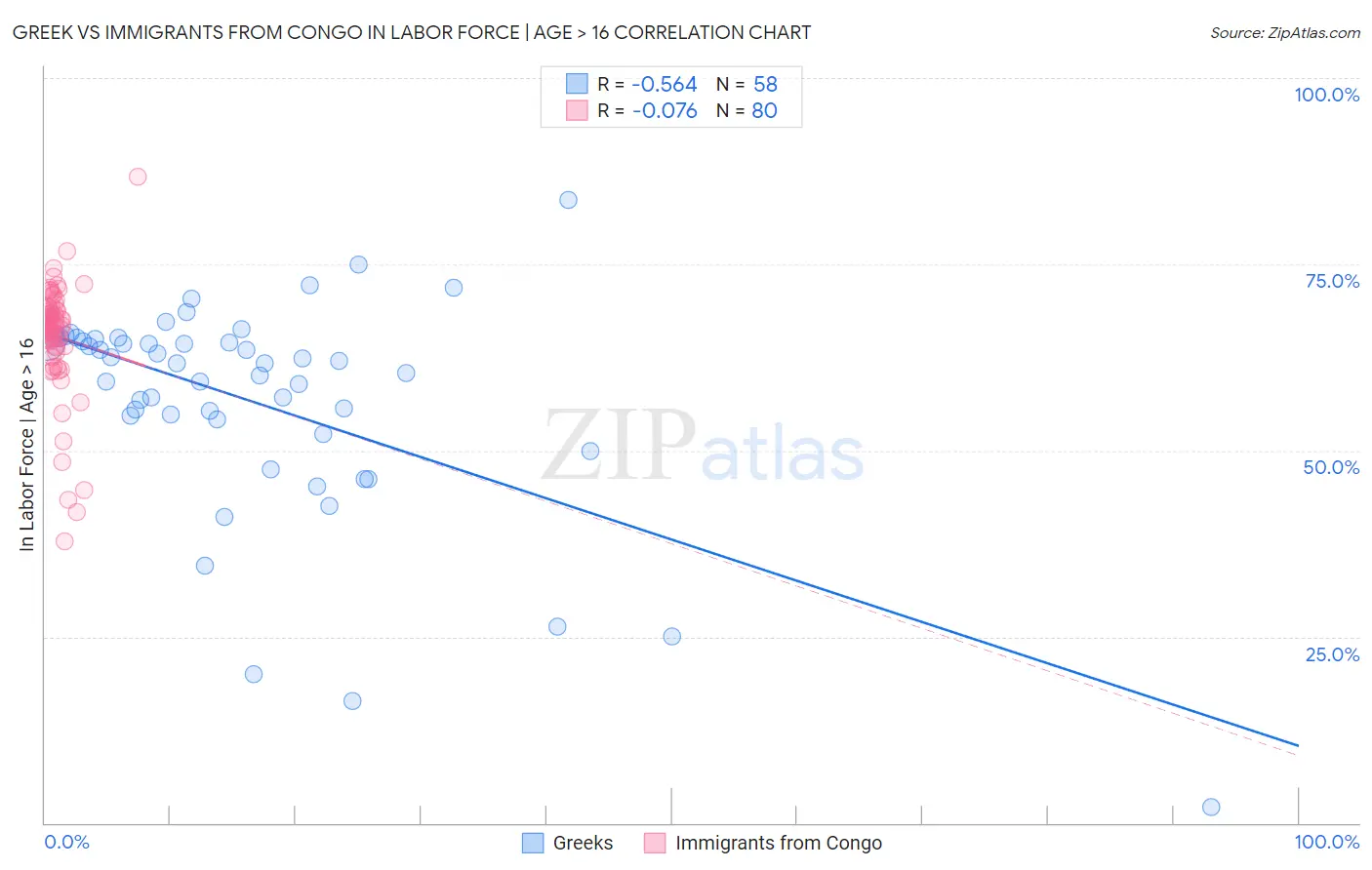 Greek vs Immigrants from Congo In Labor Force | Age > 16
