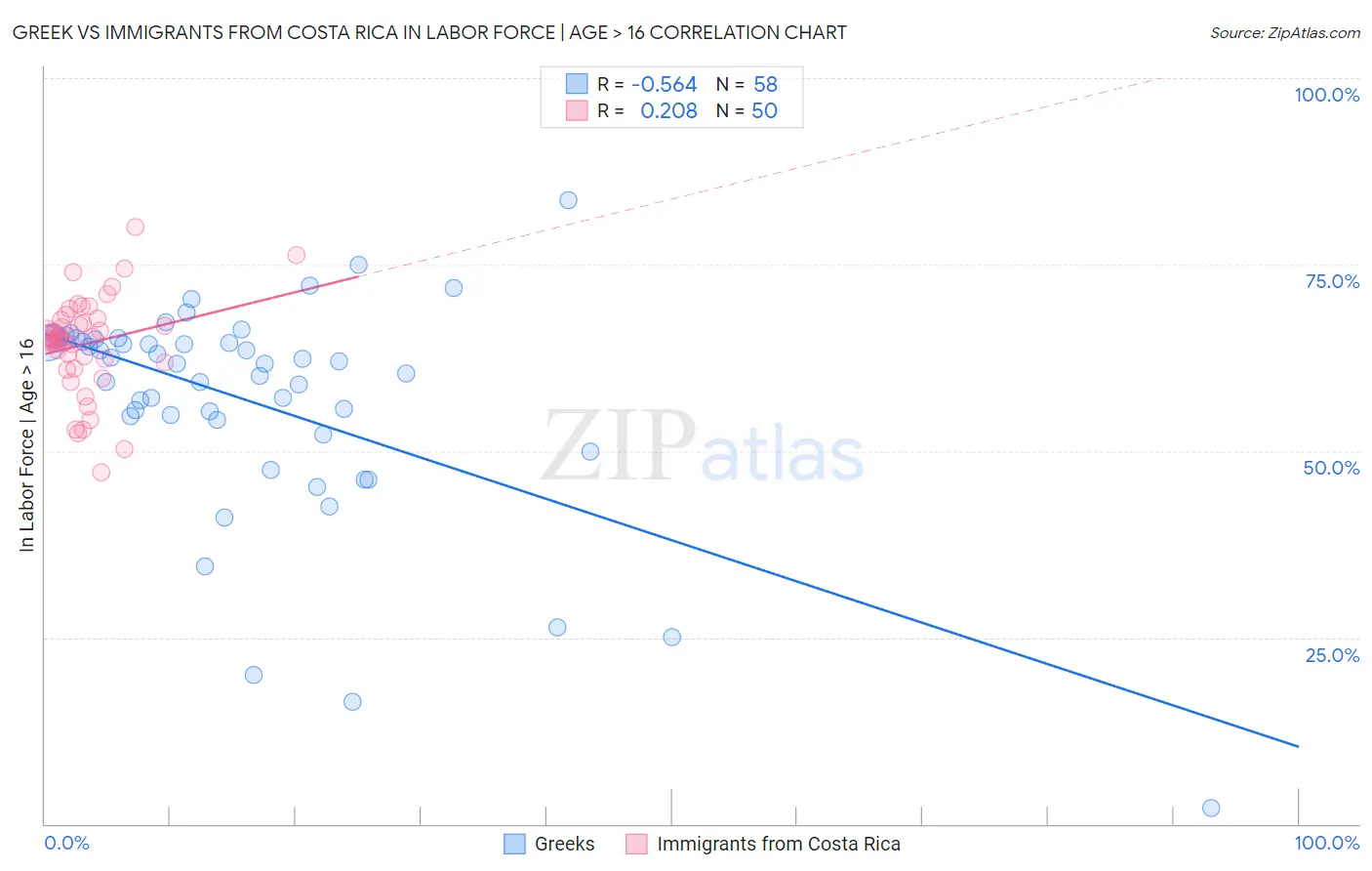 Greek vs Immigrants from Costa Rica In Labor Force | Age > 16