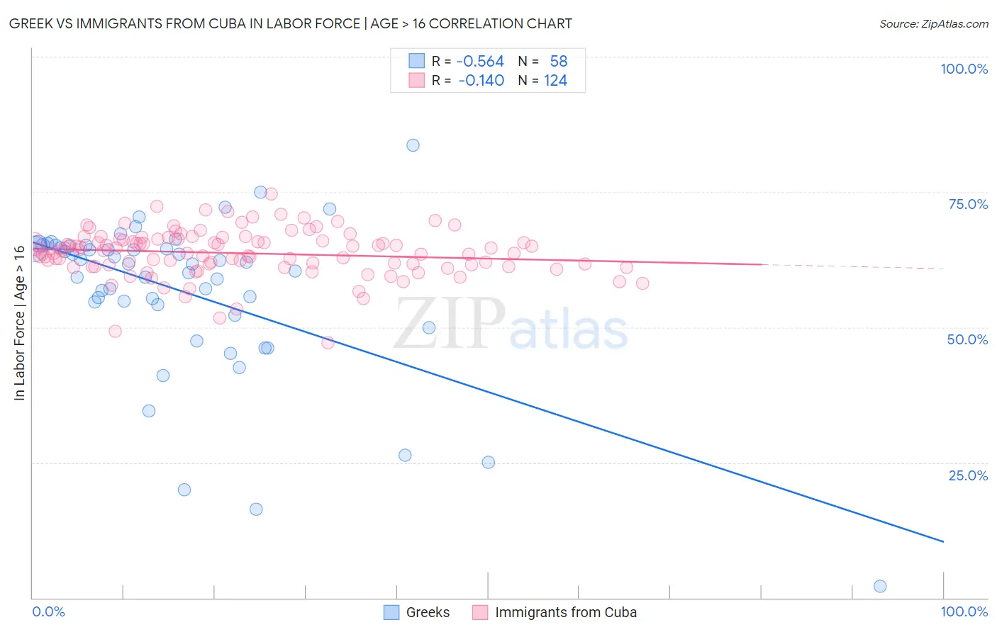 Greek vs Immigrants from Cuba In Labor Force | Age > 16