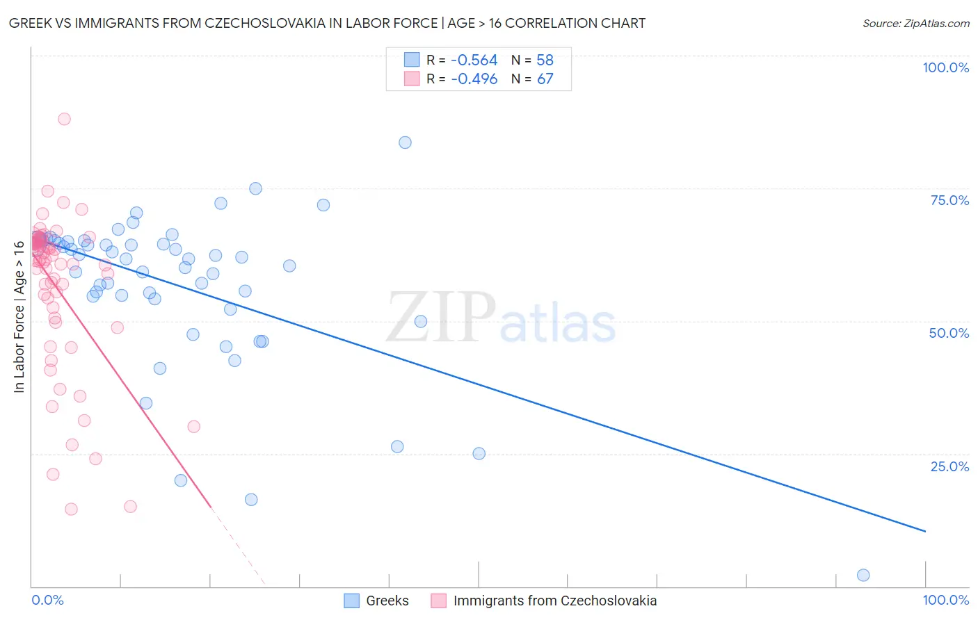 Greek vs Immigrants from Czechoslovakia In Labor Force | Age > 16