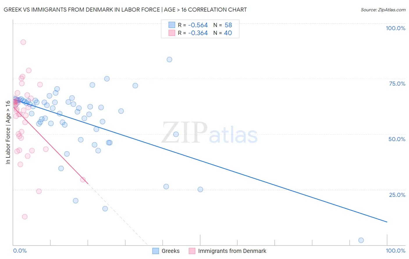 Greek vs Immigrants from Denmark In Labor Force | Age > 16