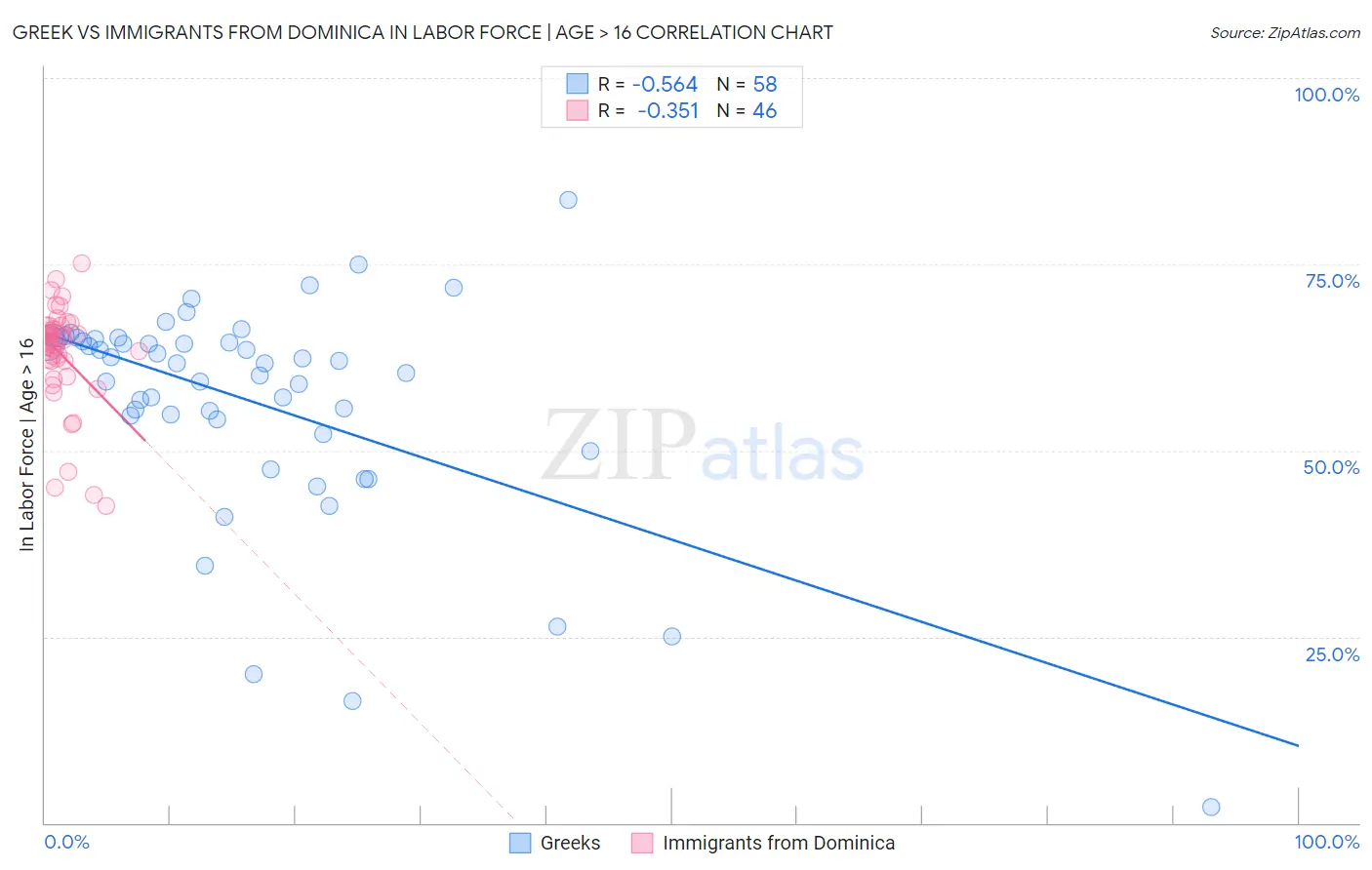 Greek vs Immigrants from Dominica In Labor Force | Age > 16