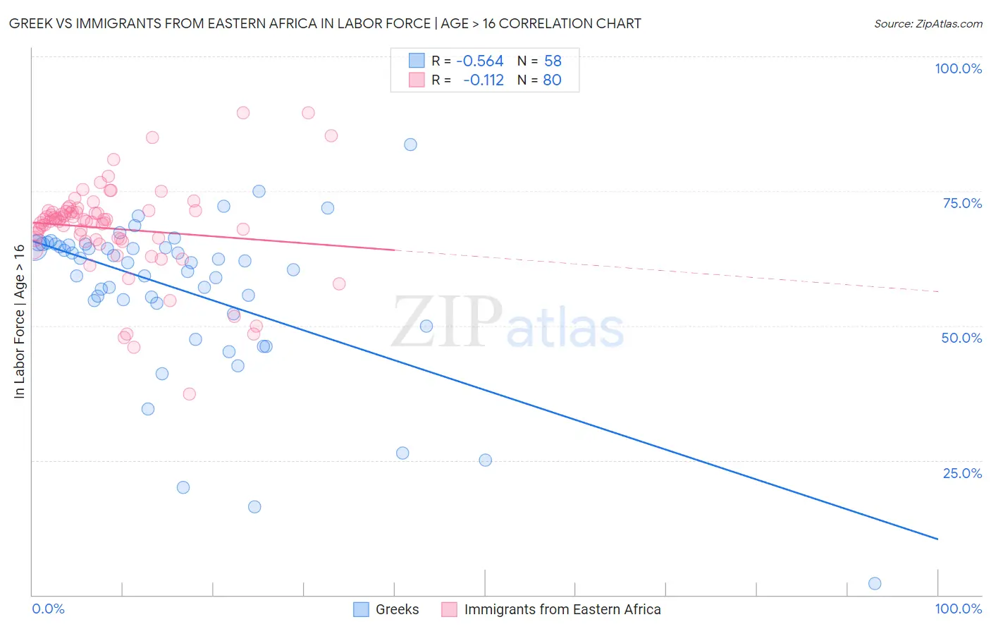 Greek vs Immigrants from Eastern Africa In Labor Force | Age > 16