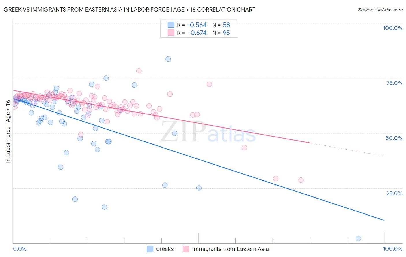 Greek vs Immigrants from Eastern Asia In Labor Force | Age > 16