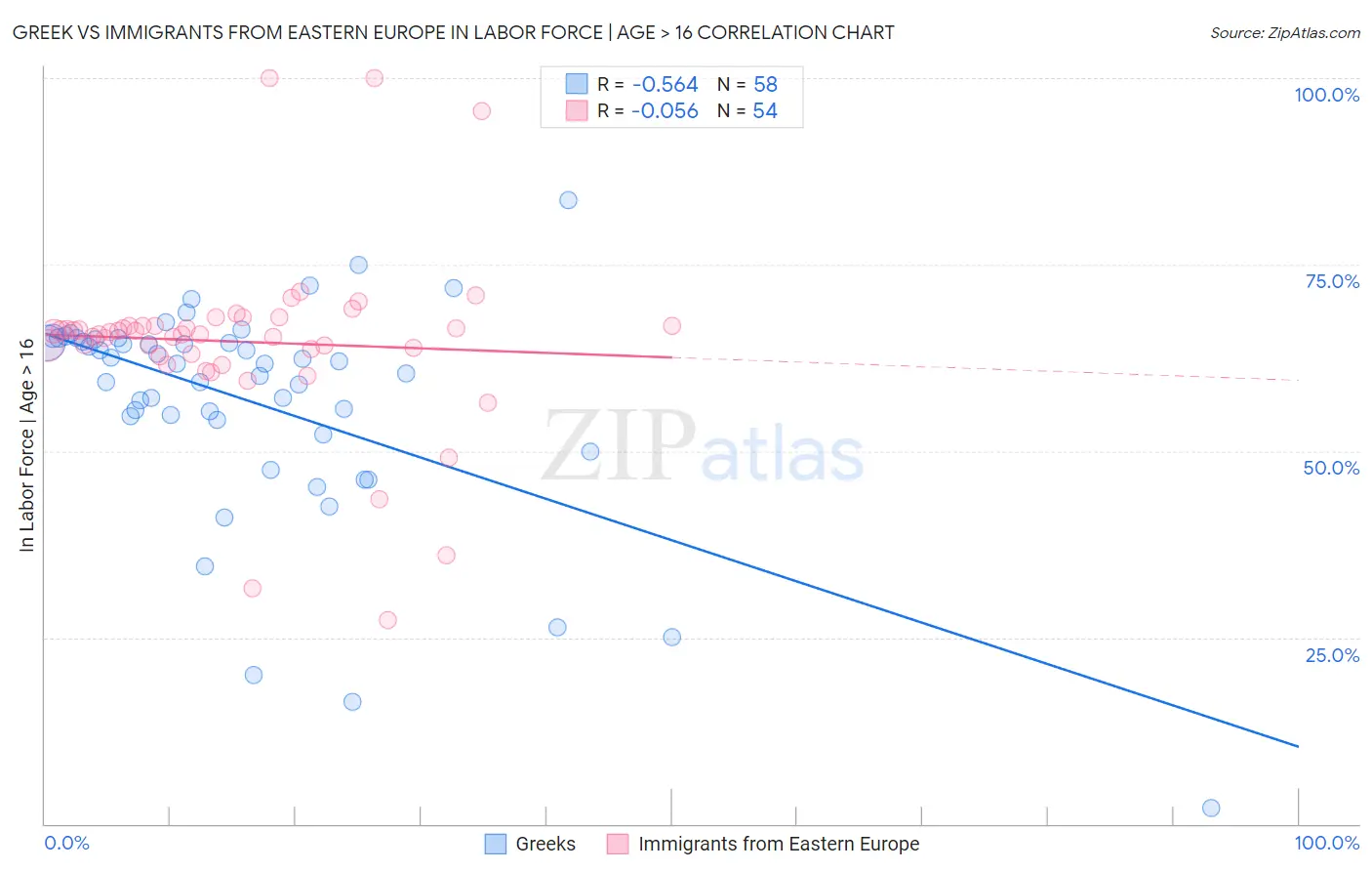 Greek vs Immigrants from Eastern Europe In Labor Force | Age > 16
