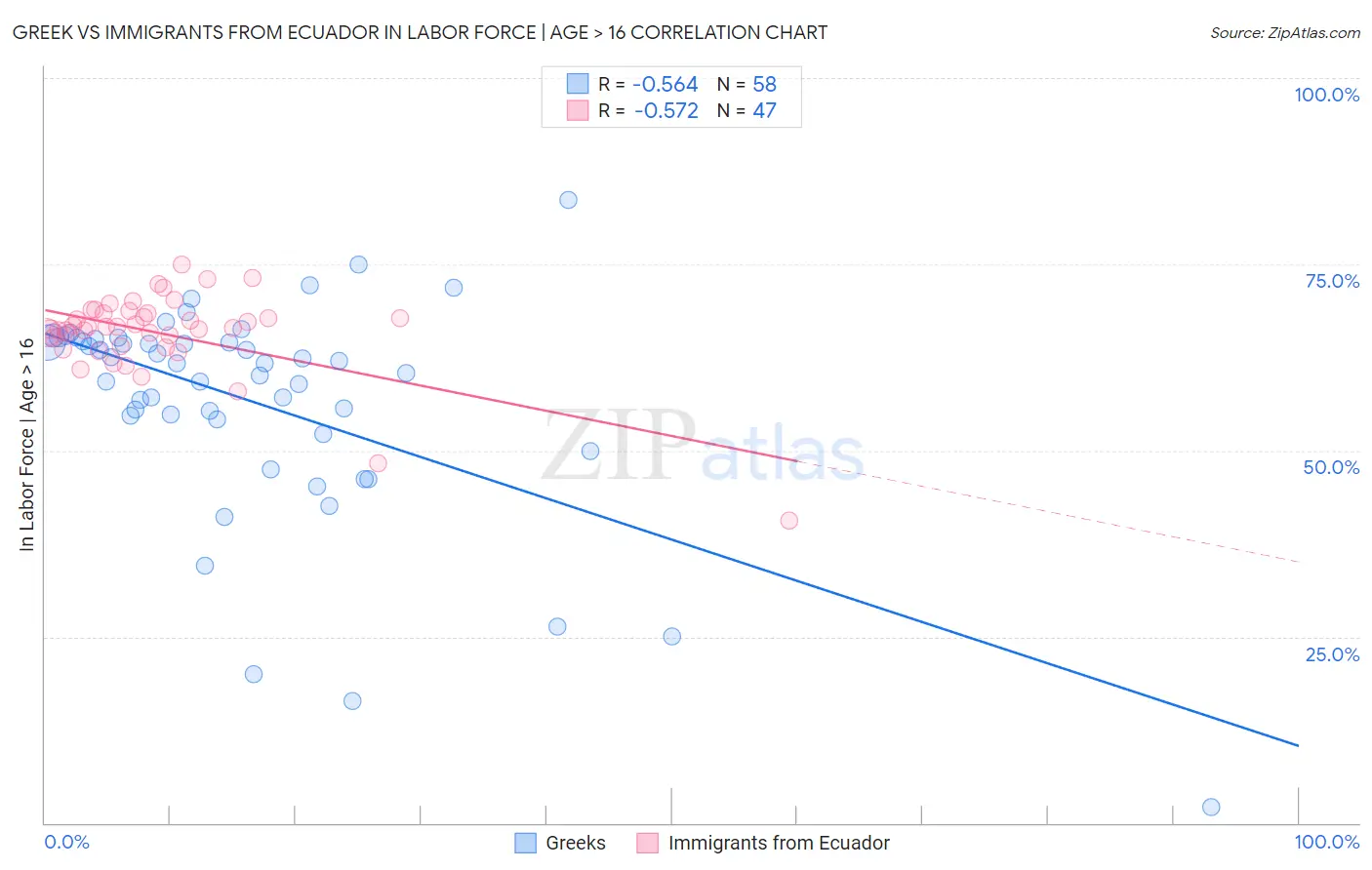 Greek vs Immigrants from Ecuador In Labor Force | Age > 16