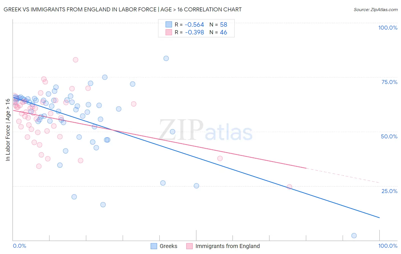Greek vs Immigrants from England In Labor Force | Age > 16
