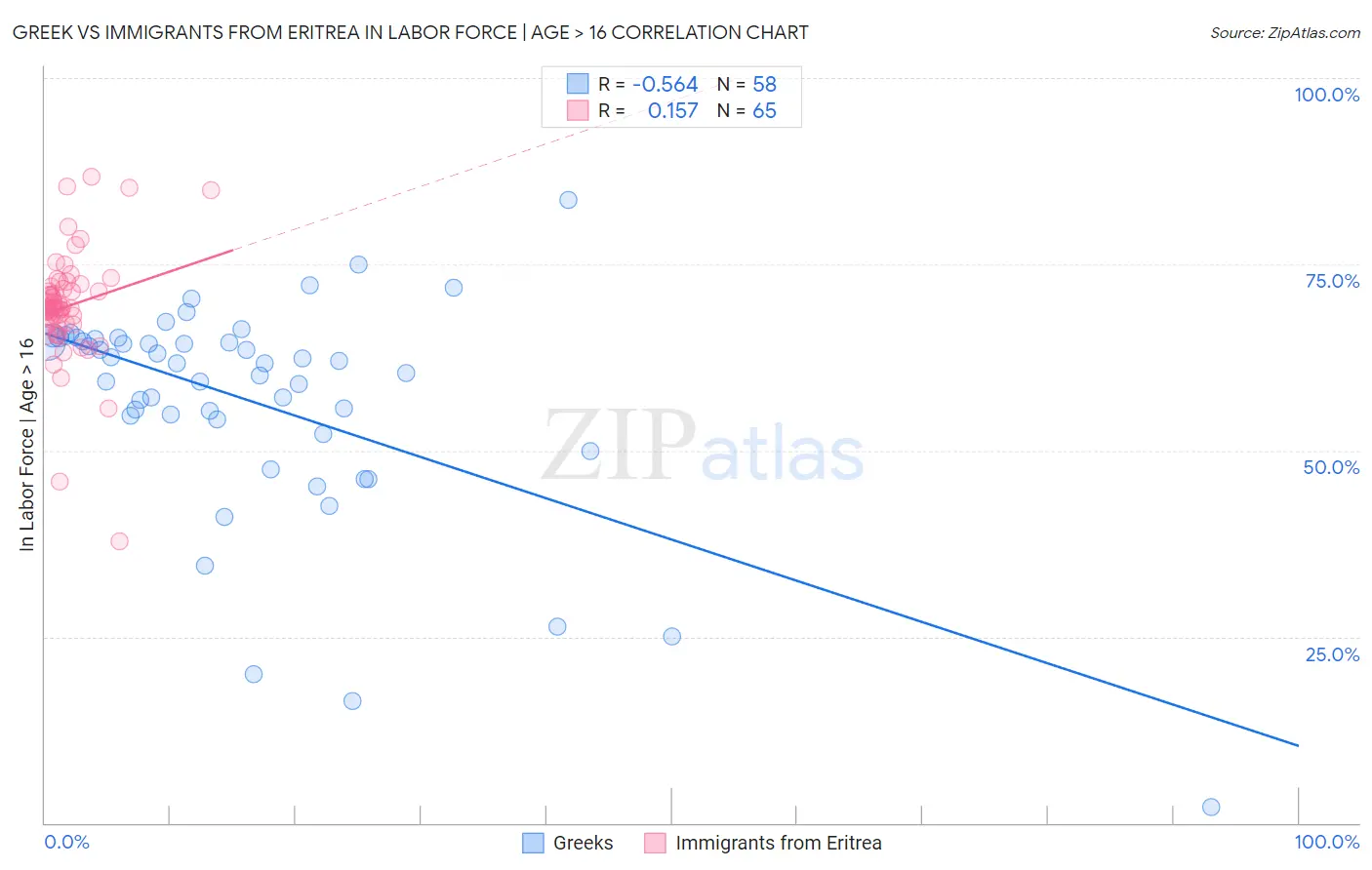 Greek vs Immigrants from Eritrea In Labor Force | Age > 16