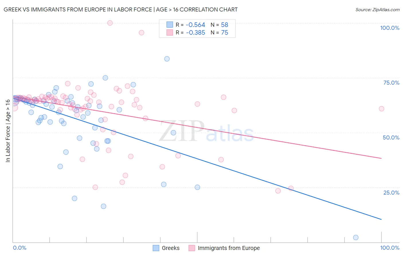 Greek vs Immigrants from Europe In Labor Force | Age > 16