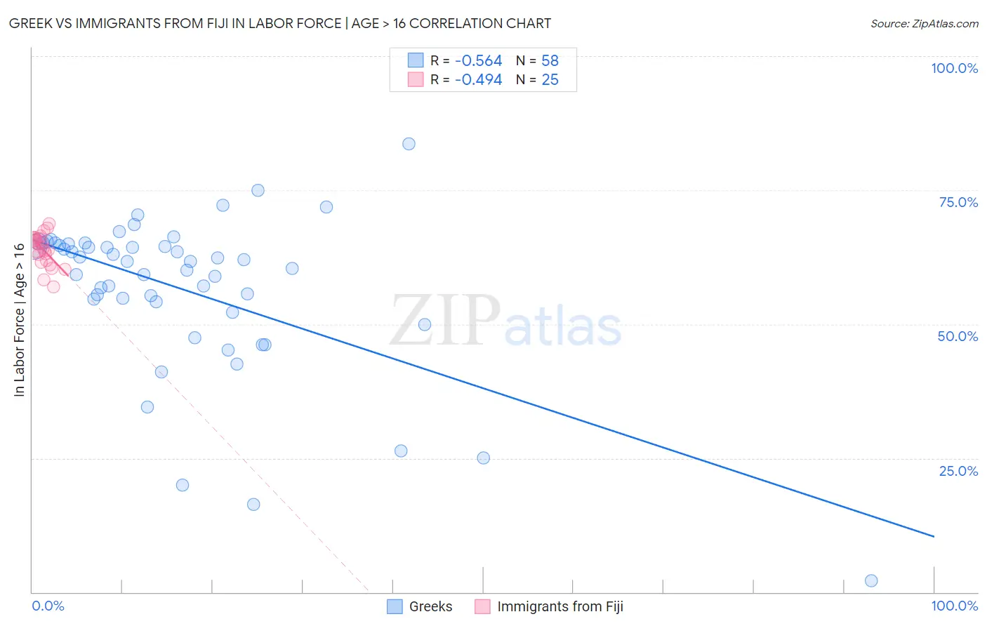 Greek vs Immigrants from Fiji In Labor Force | Age > 16