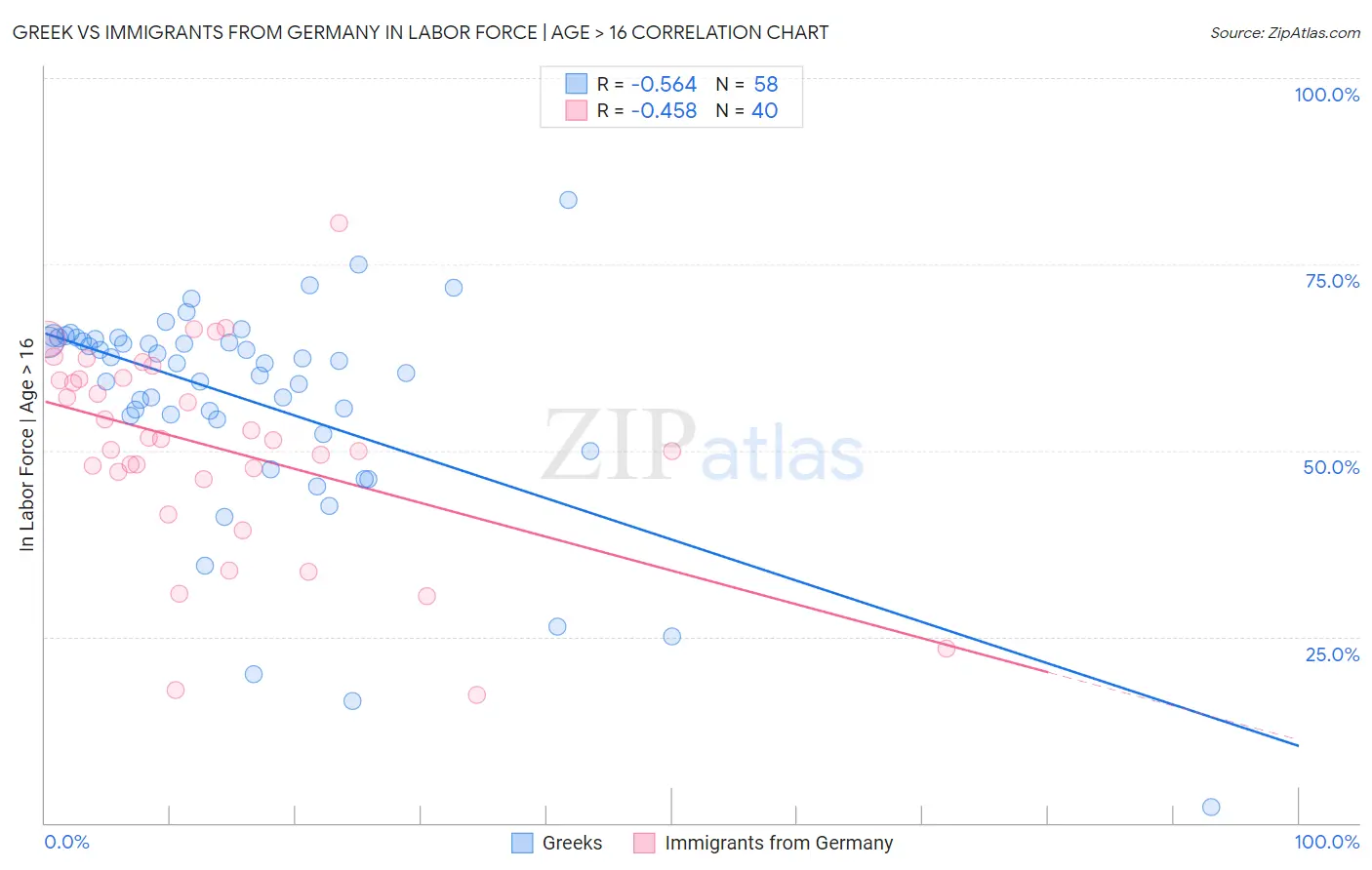 Greek vs Immigrants from Germany In Labor Force | Age > 16