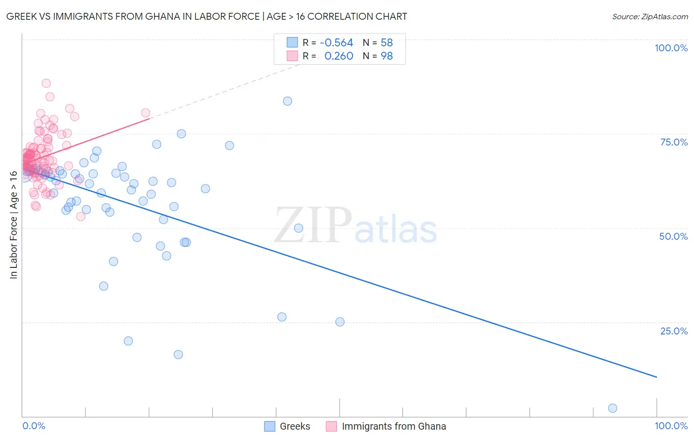 Greek vs Immigrants from Ghana In Labor Force | Age > 16