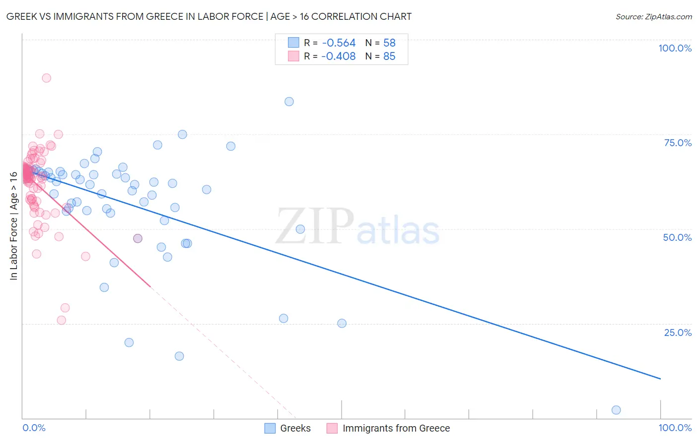 Greek vs Immigrants from Greece In Labor Force | Age > 16