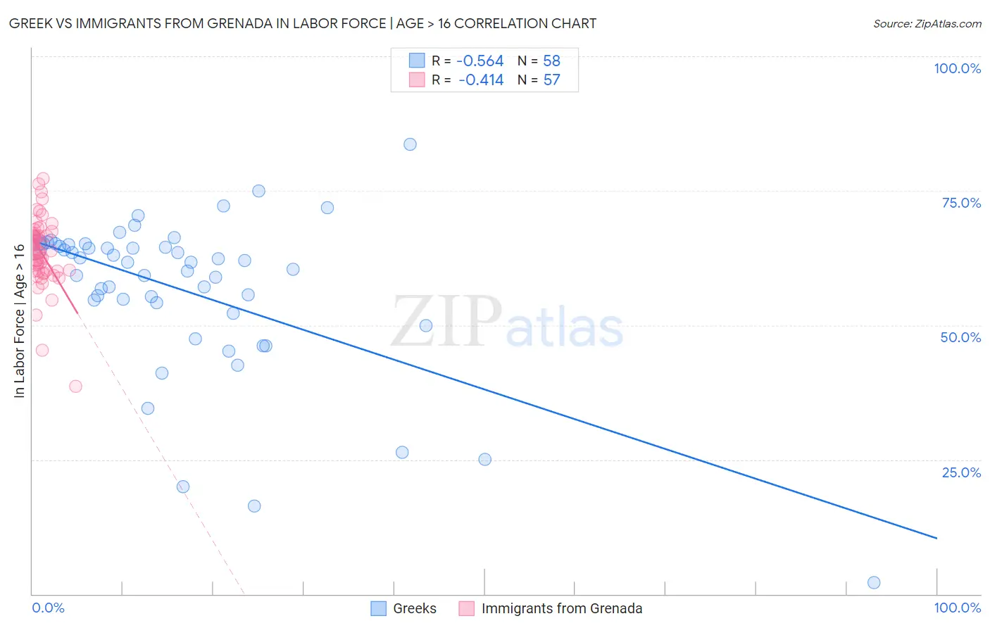 Greek vs Immigrants from Grenada In Labor Force | Age > 16
