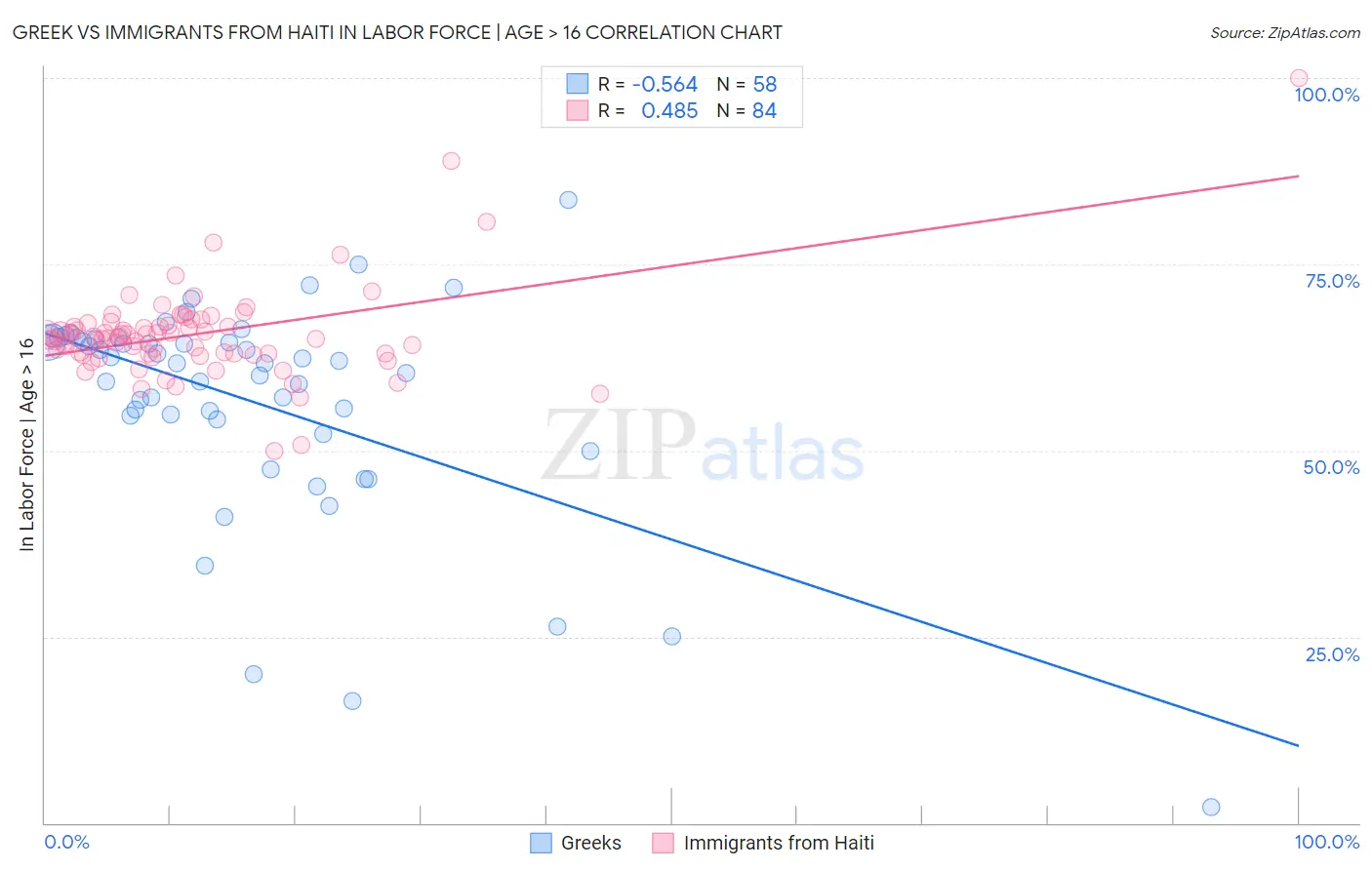 Greek vs Immigrants from Haiti In Labor Force | Age > 16