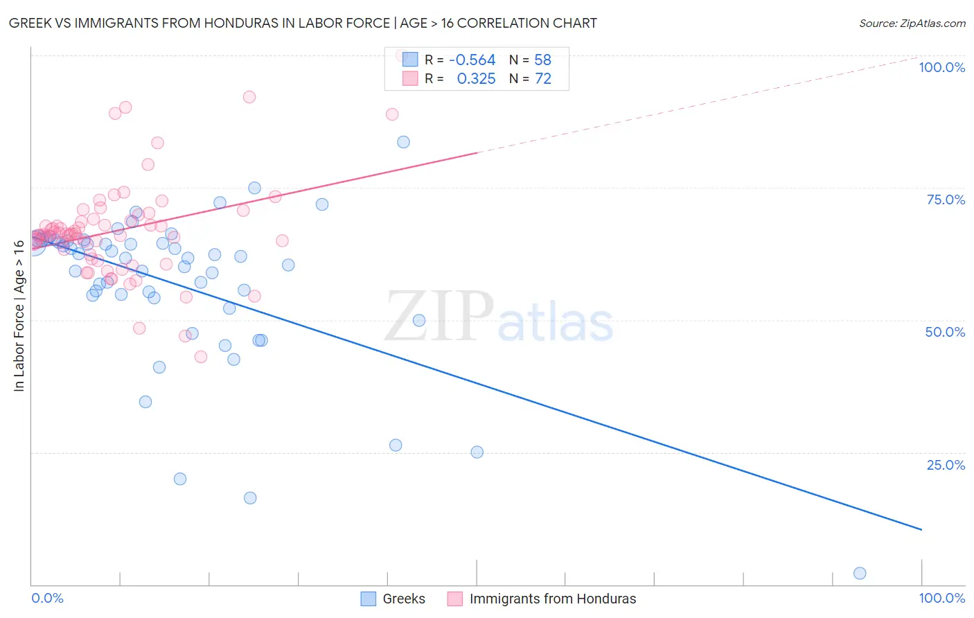 Greek vs Immigrants from Honduras In Labor Force | Age > 16