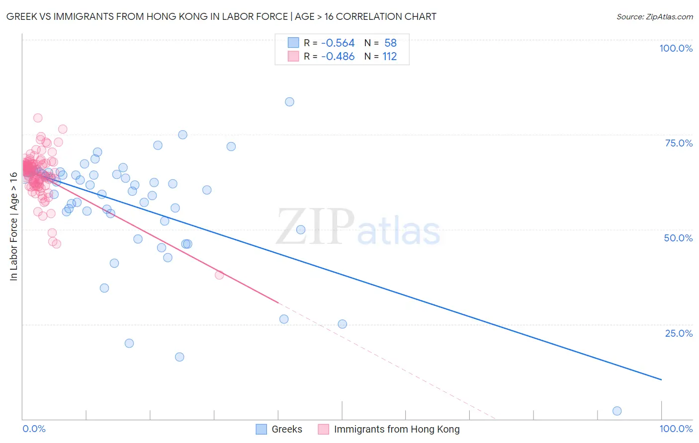 Greek vs Immigrants from Hong Kong In Labor Force | Age > 16