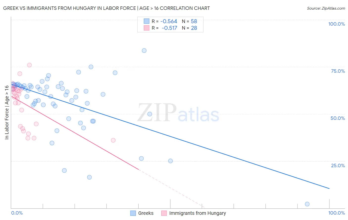 Greek vs Immigrants from Hungary In Labor Force | Age > 16