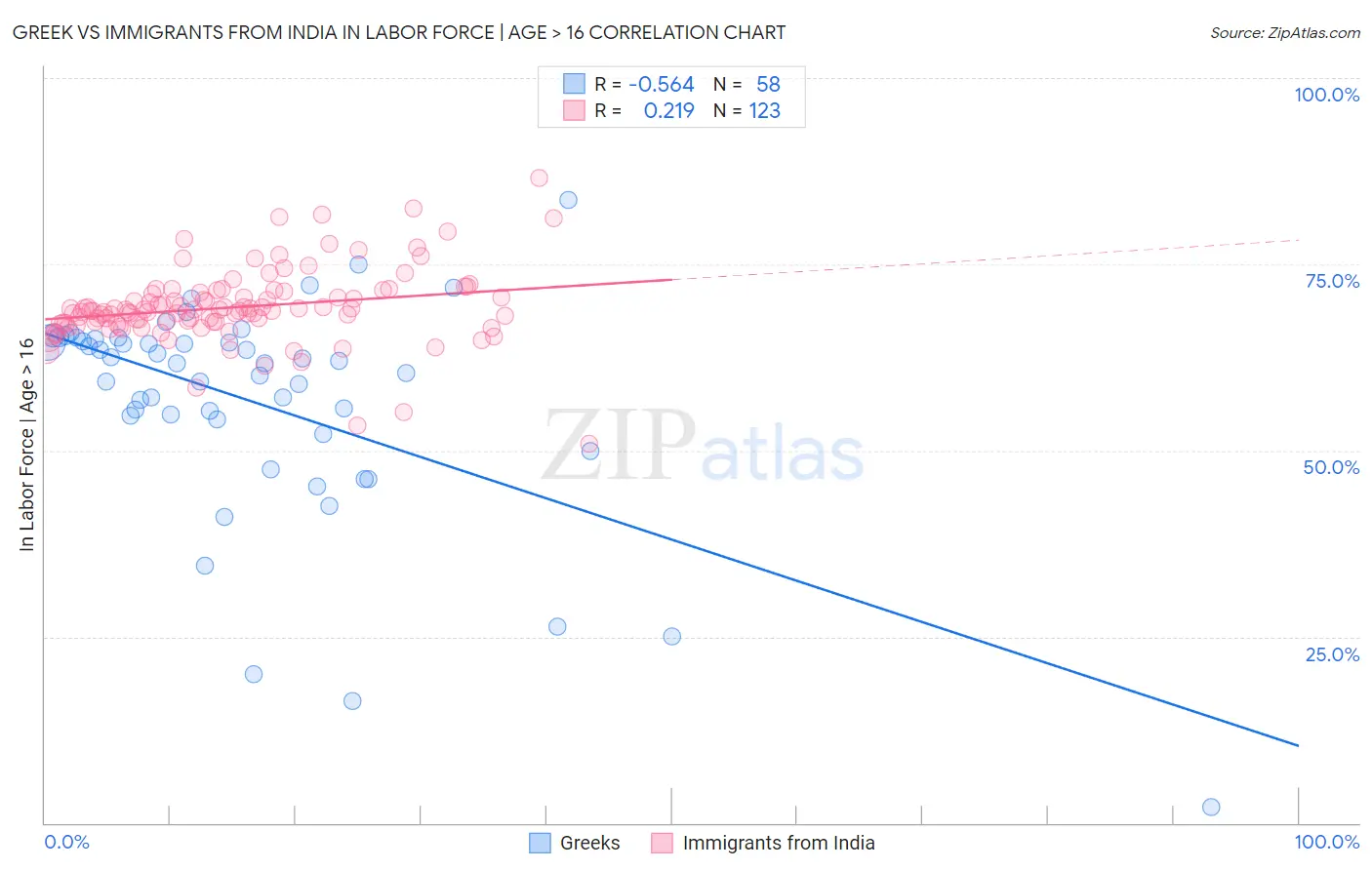 Greek vs Immigrants from India In Labor Force | Age > 16