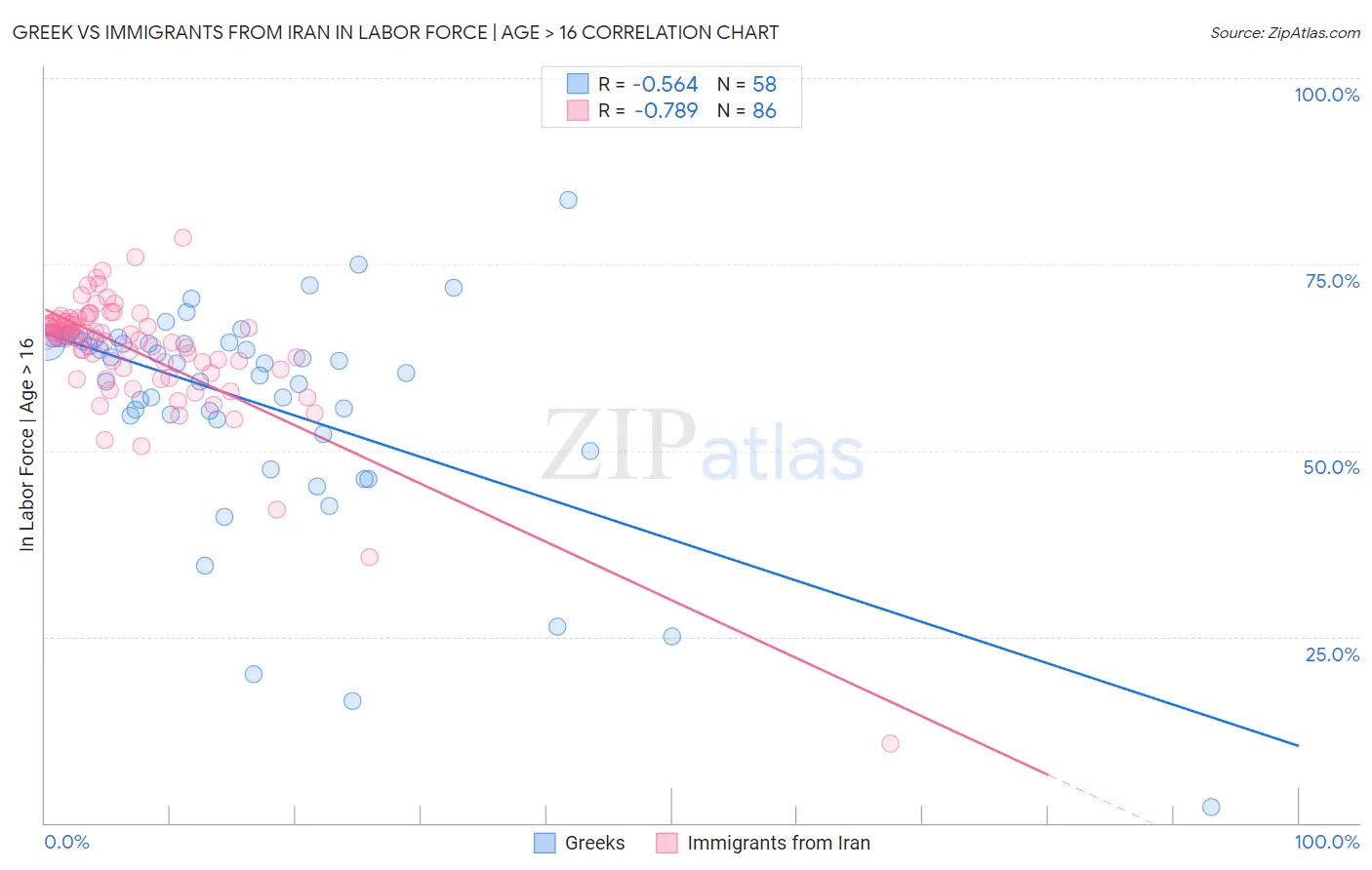 Greek vs Immigrants from Iran In Labor Force | Age > 16