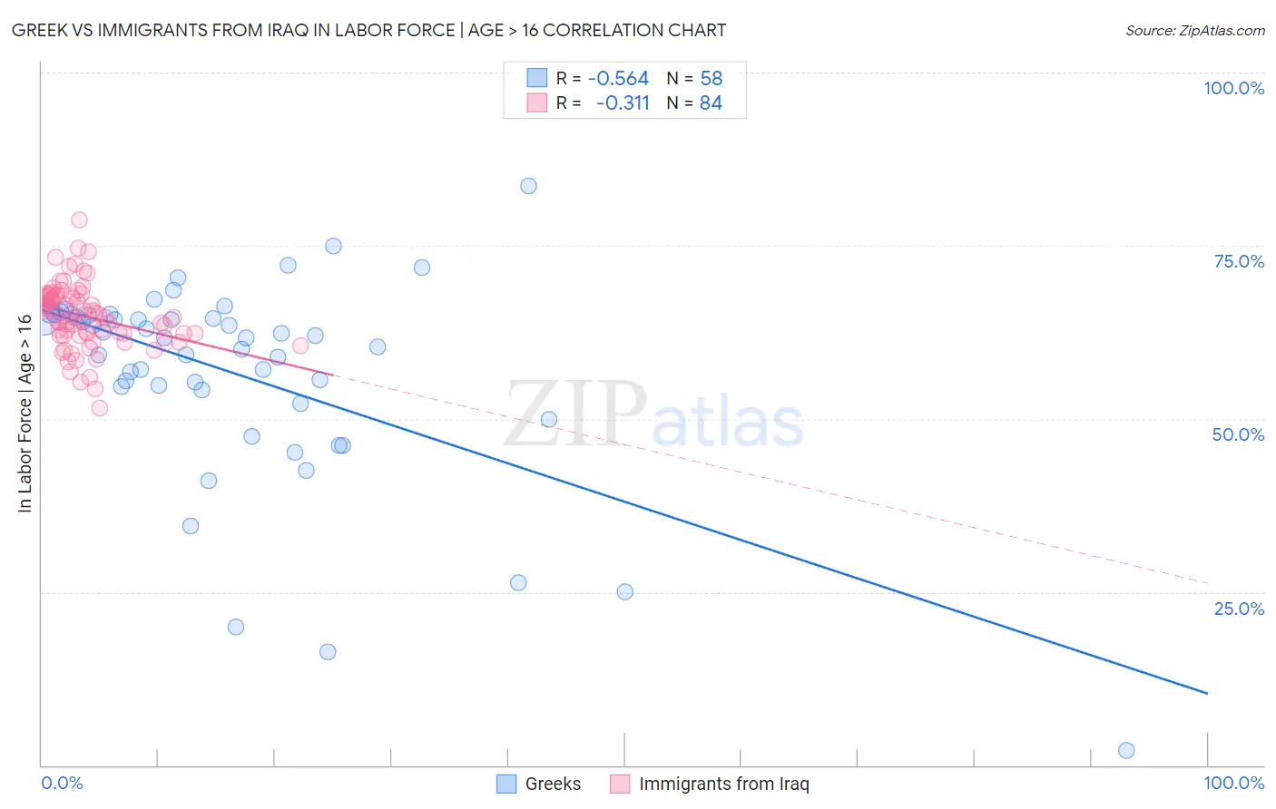 Greek vs Immigrants from Iraq In Labor Force | Age > 16