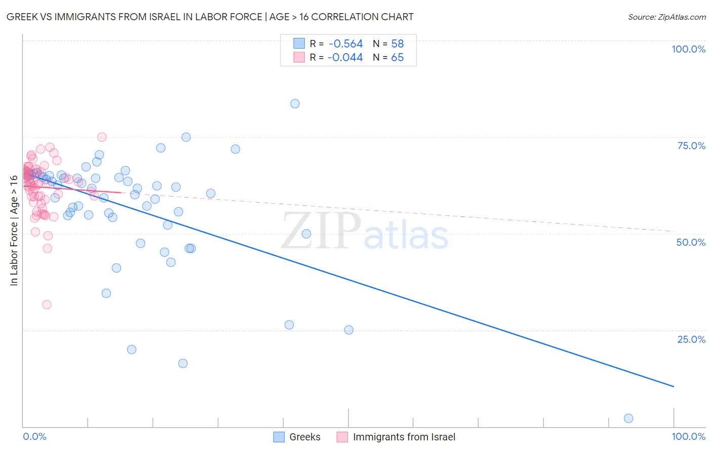 Greek vs Immigrants from Israel In Labor Force | Age > 16