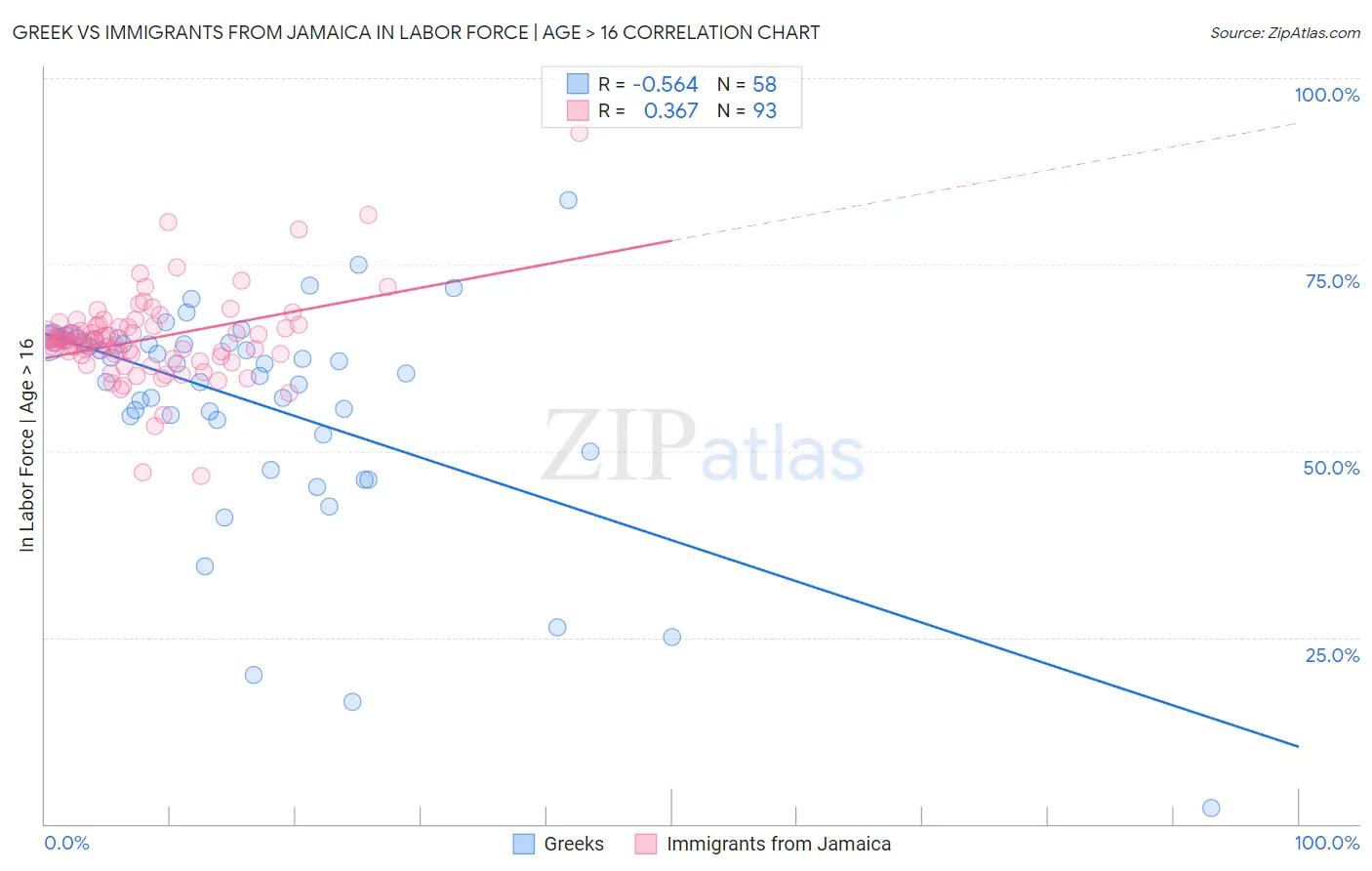 Greek vs Immigrants from Jamaica In Labor Force | Age > 16