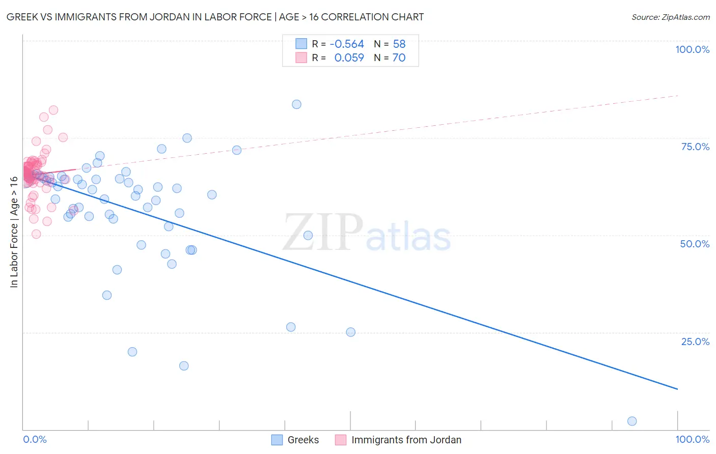 Greek vs Immigrants from Jordan In Labor Force | Age > 16