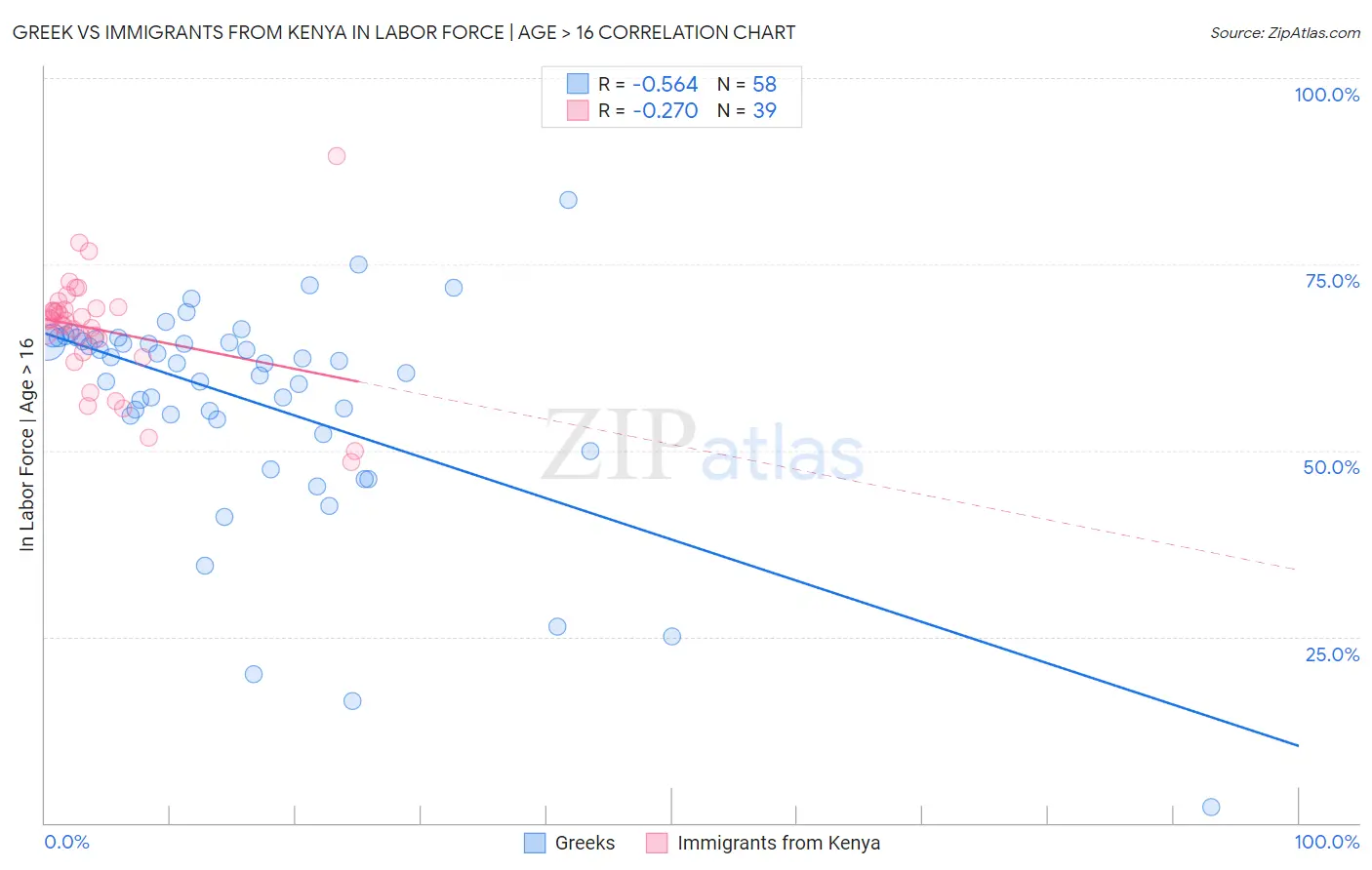 Greek vs Immigrants from Kenya In Labor Force | Age > 16