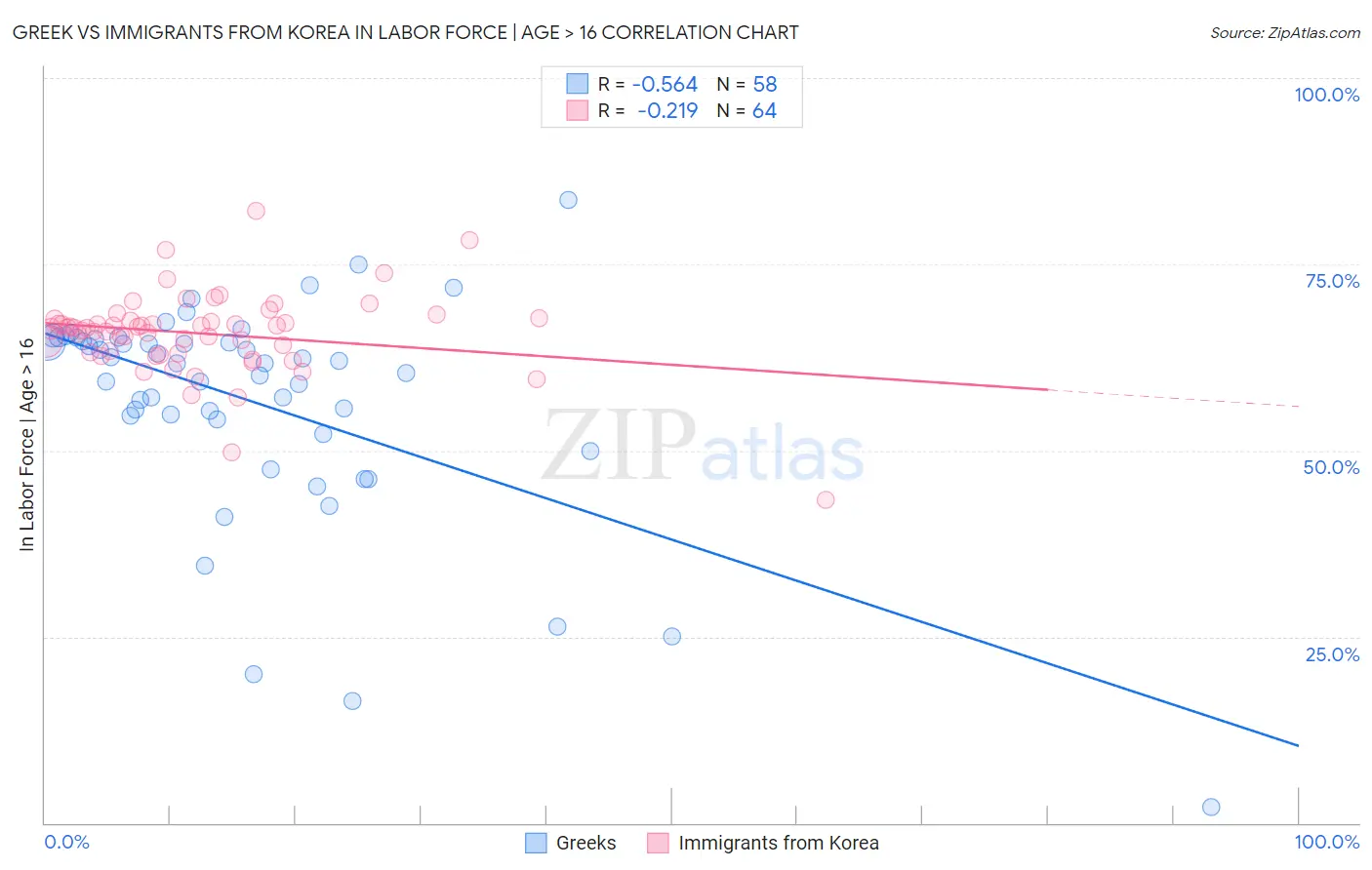 Greek vs Immigrants from Korea In Labor Force | Age > 16