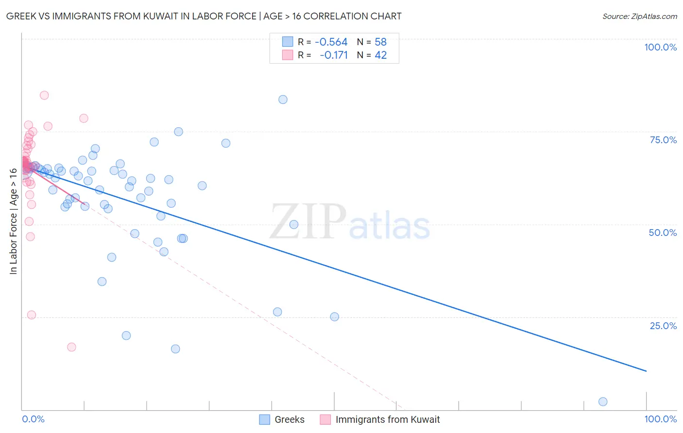 Greek vs Immigrants from Kuwait In Labor Force | Age > 16