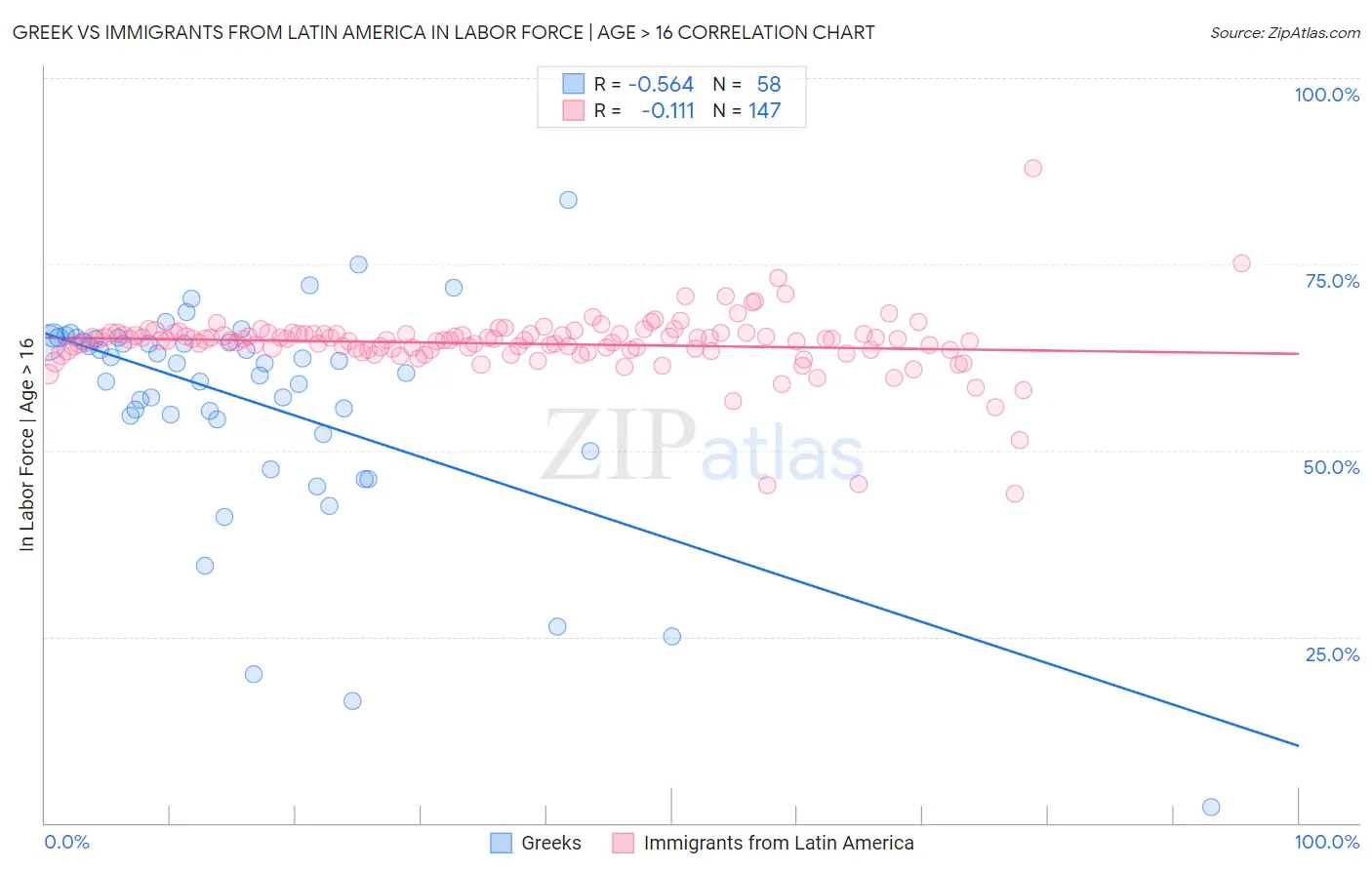 Greek vs Immigrants from Latin America In Labor Force | Age > 16