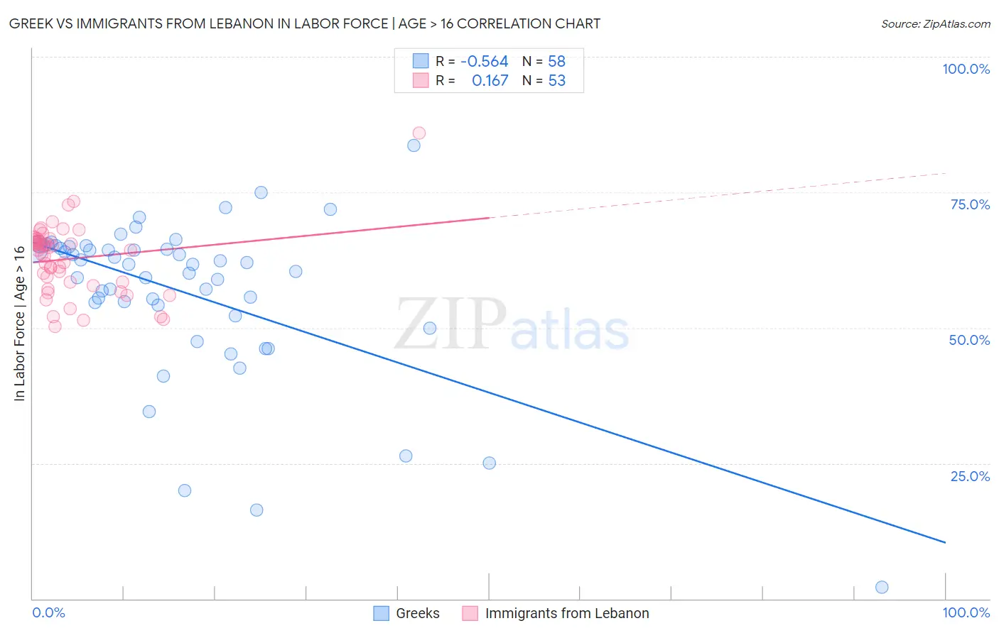 Greek vs Immigrants from Lebanon In Labor Force | Age > 16