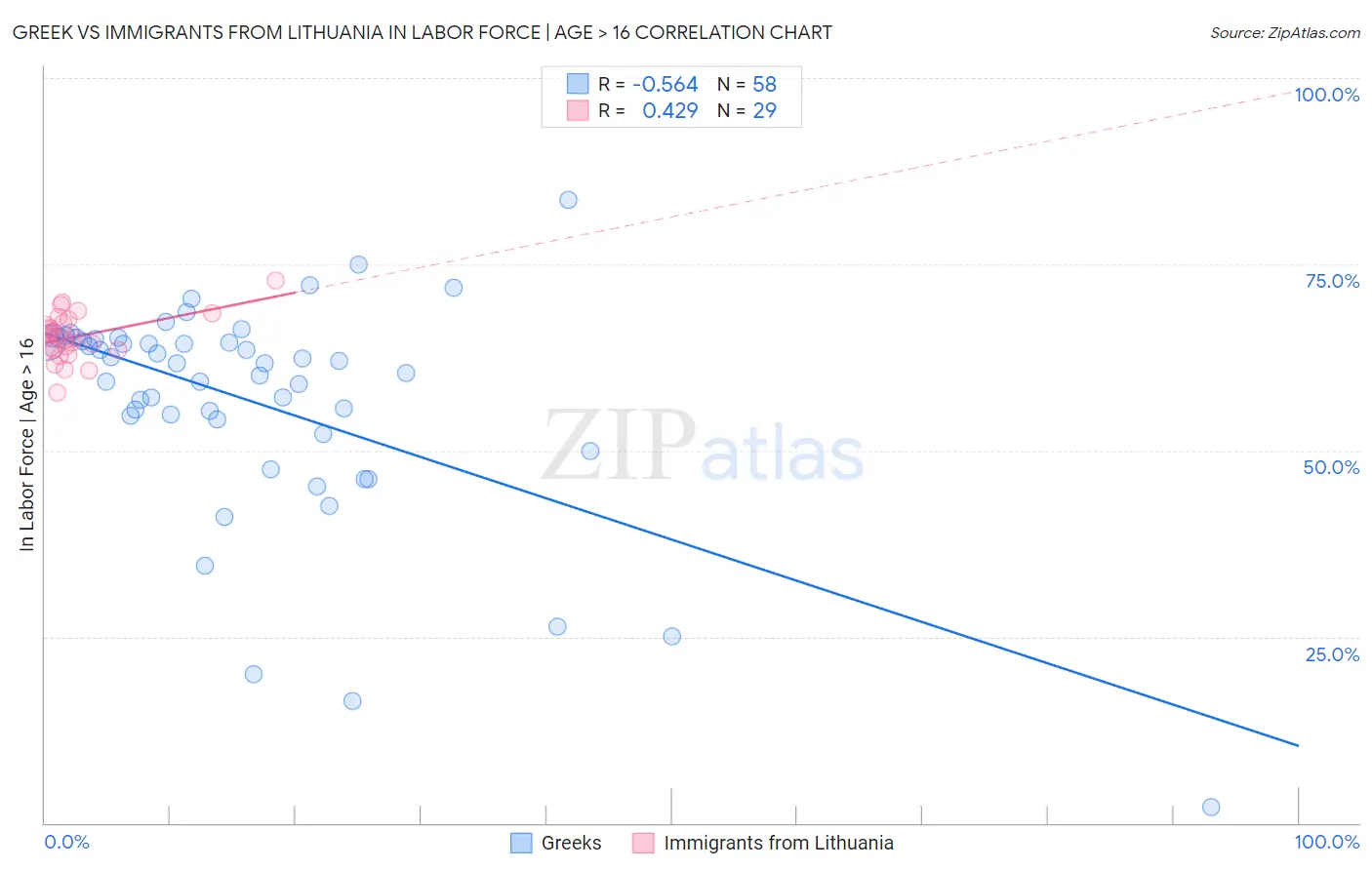 Greek vs Immigrants from Lithuania In Labor Force | Age > 16