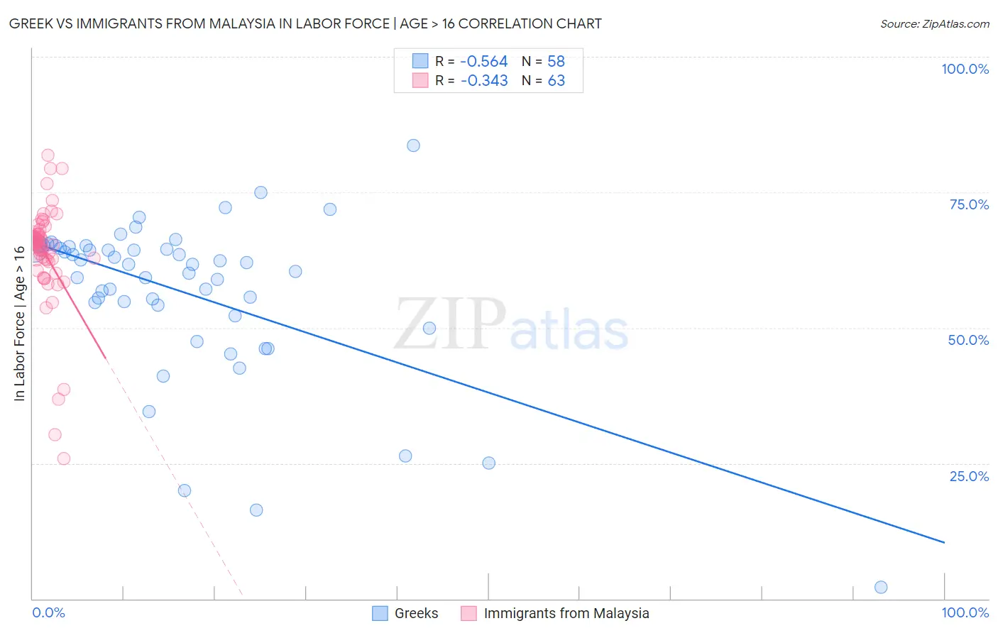 Greek vs Immigrants from Malaysia In Labor Force | Age > 16
