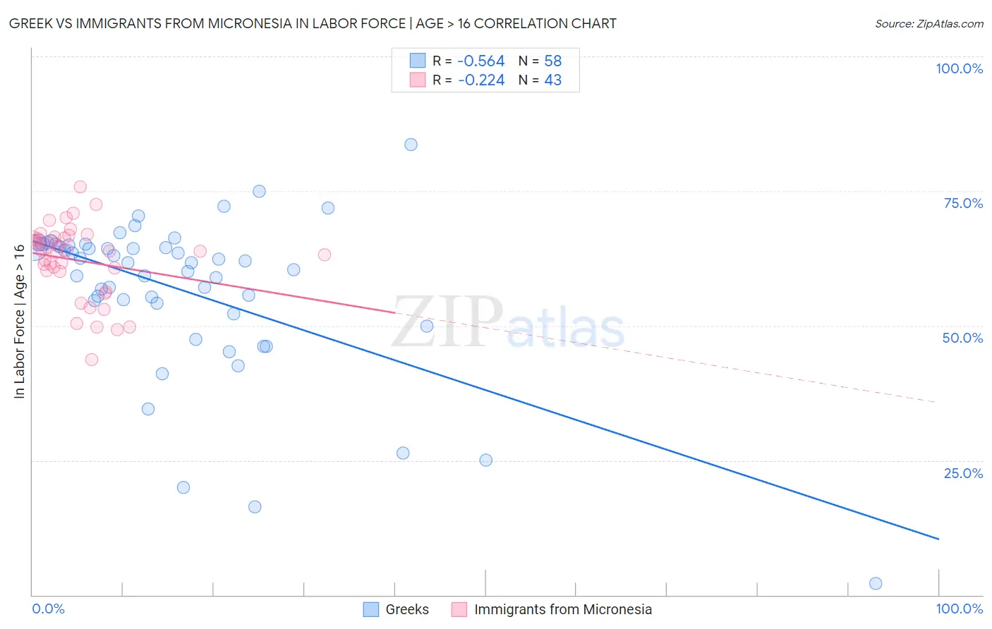 Greek vs Immigrants from Micronesia In Labor Force | Age > 16