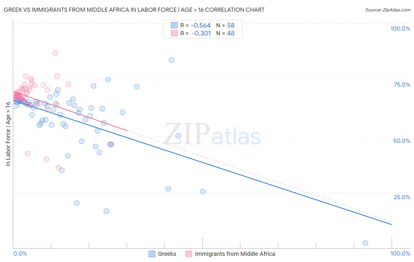 Greek vs Immigrants from Middle Africa In Labor Force | Age > 16