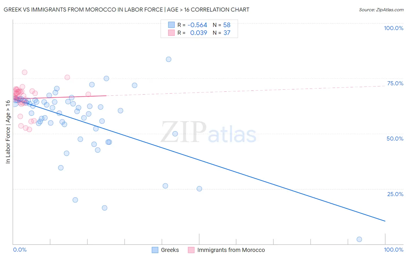 Greek vs Immigrants from Morocco In Labor Force | Age > 16