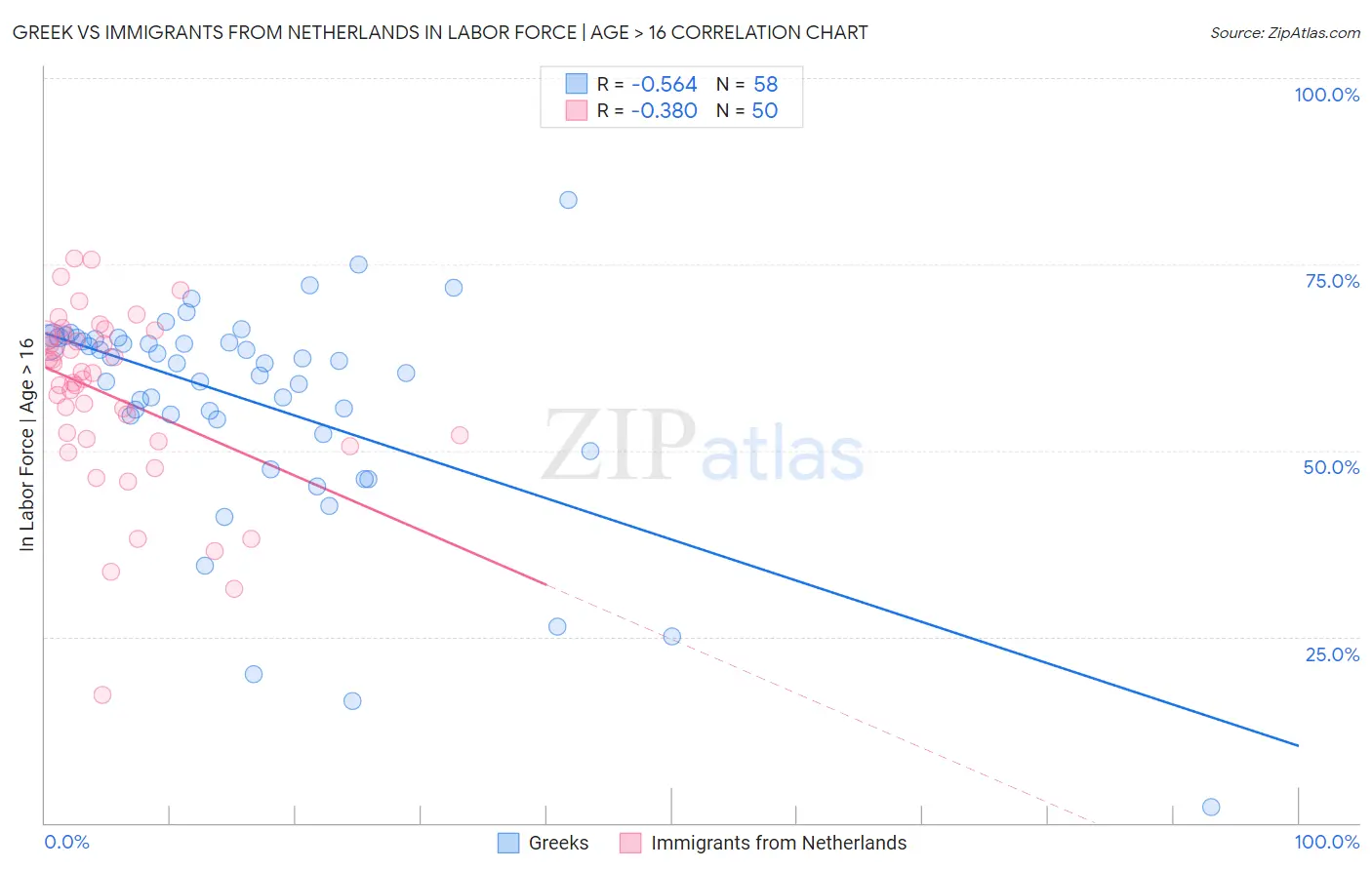 Greek vs Immigrants from Netherlands In Labor Force | Age > 16