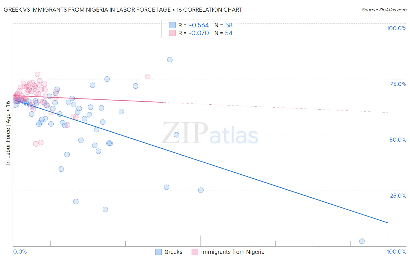 Greek vs Immigrants from Nigeria In Labor Force | Age > 16