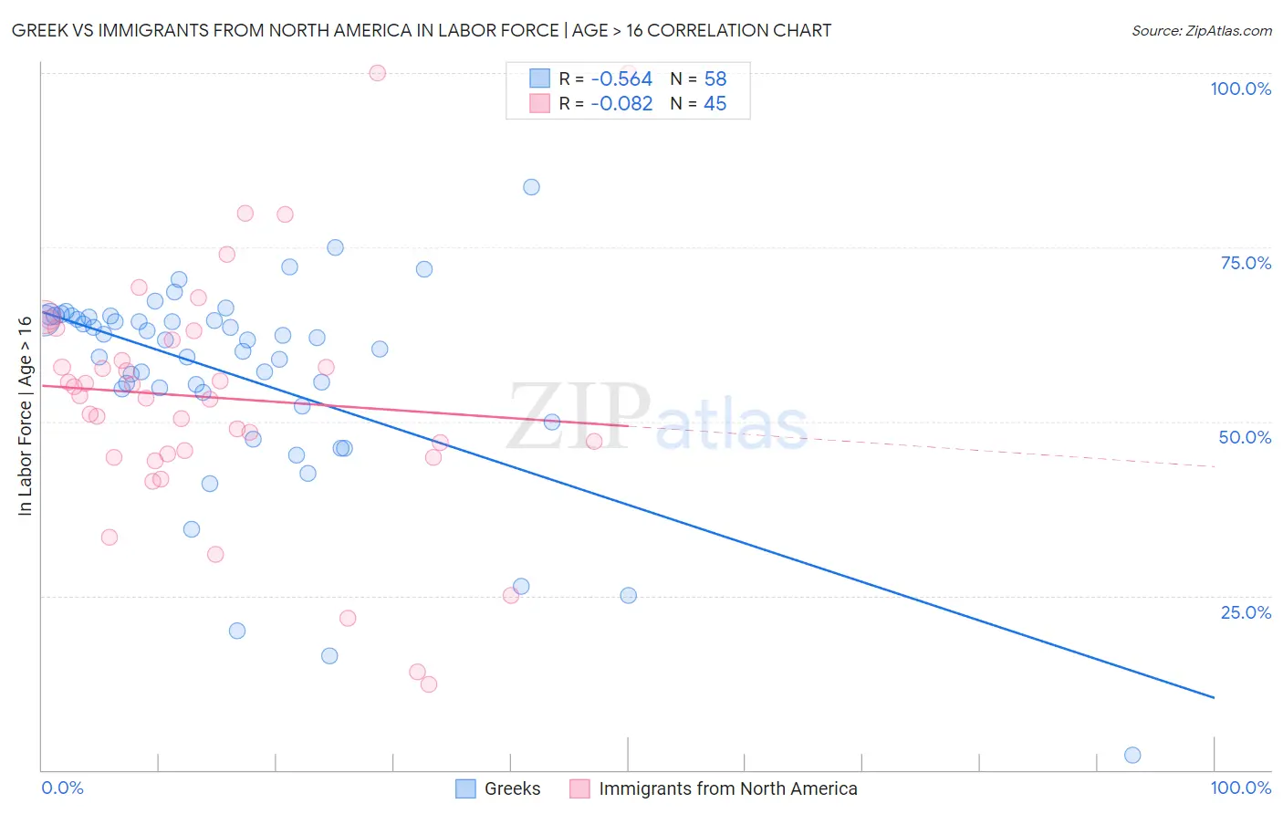 Greek vs Immigrants from North America In Labor Force | Age > 16