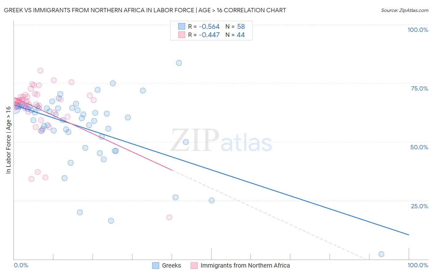 Greek vs Immigrants from Northern Africa In Labor Force | Age > 16